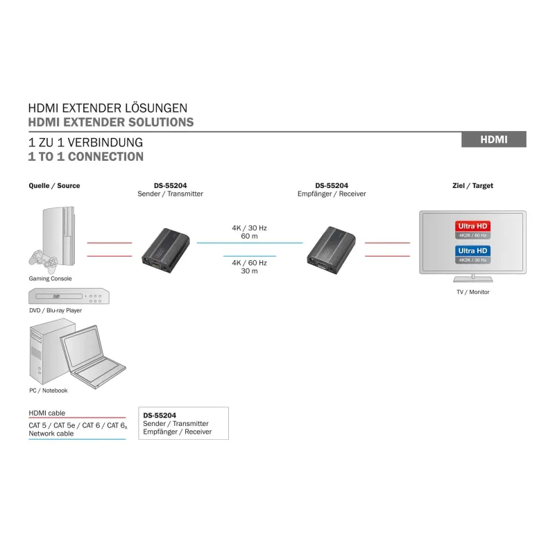Przedłużacz/Extender DIGITUS HDMI 30m/60m po skrętce | PartsPC.pl