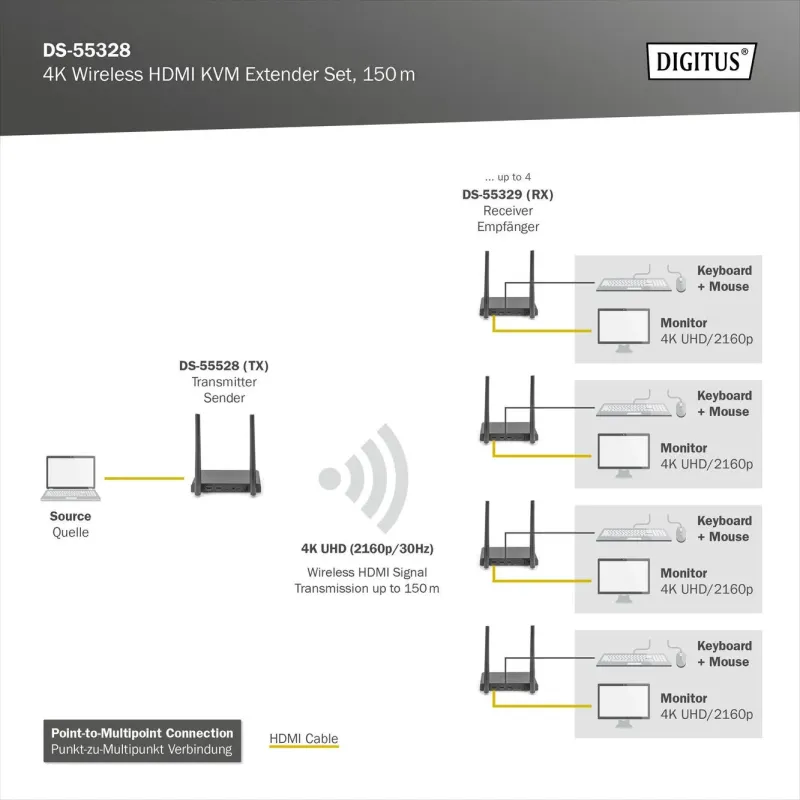 Przedłużacz/Extender DIGITUS KVM HDMI+USB bezprzewodowy | PartsPC.pl