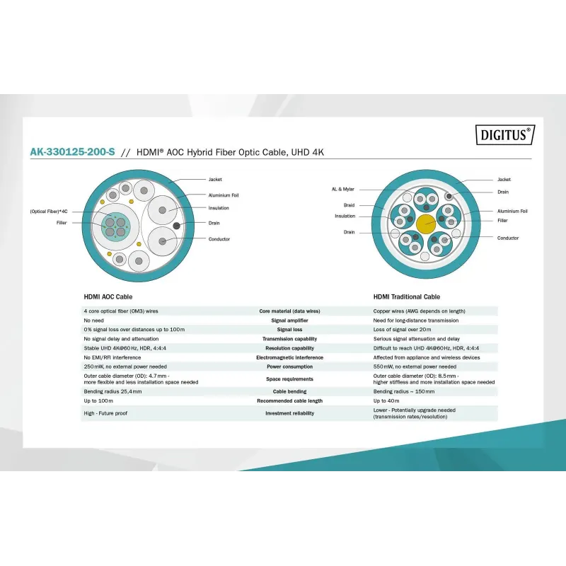 Kabel DIGITUS połączeniowy hybrydowy AOC HDMI 2.0 | PartsPC.pl