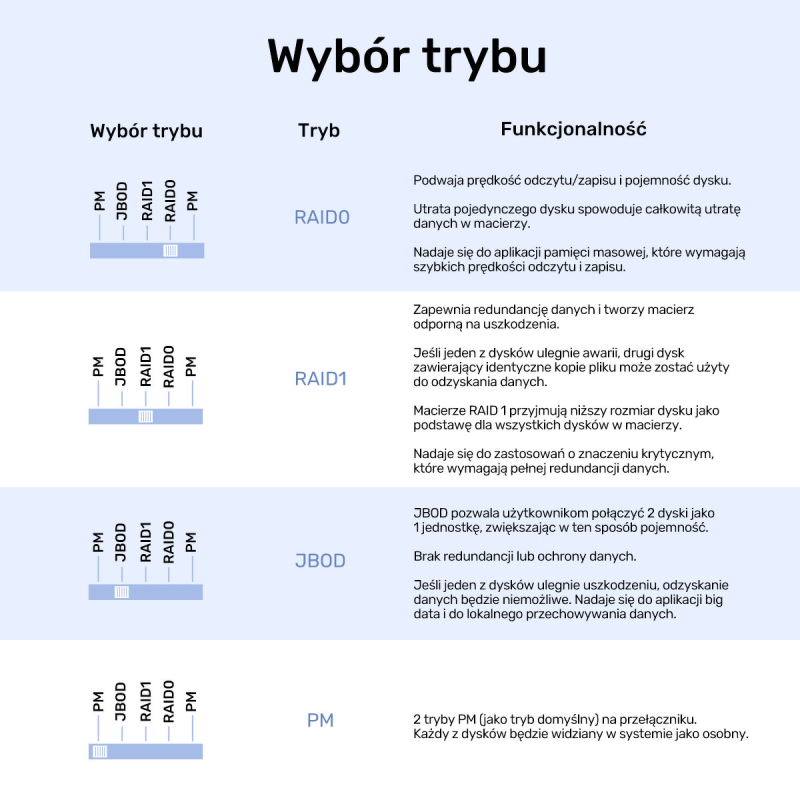 Unitek Obudowa RAID do dysku SATA 2.5''/3.5'' 4 tryby... | PartsPC.pl