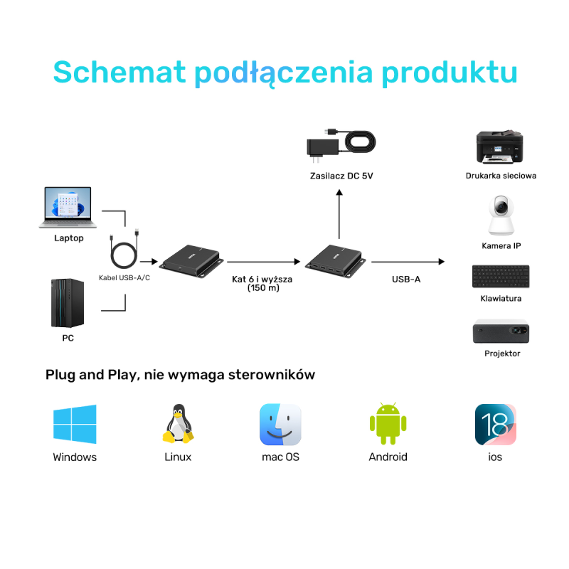 Unitek Przedłużacz USB-C na 4× USB-A przez Ethernet... | PartsPC.pl