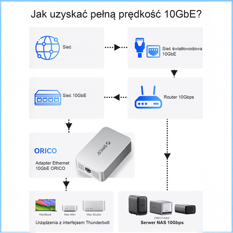 Orico Adapter sieciowy RJ45 10 Gbps na USB-C Thunderbolt... | PartsPC.pl